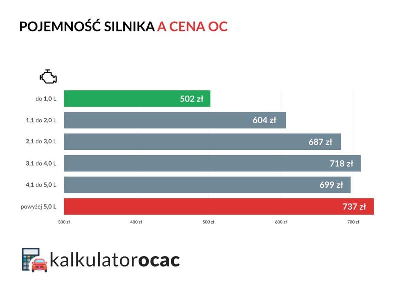 Ceny OC/AC bez zniżek