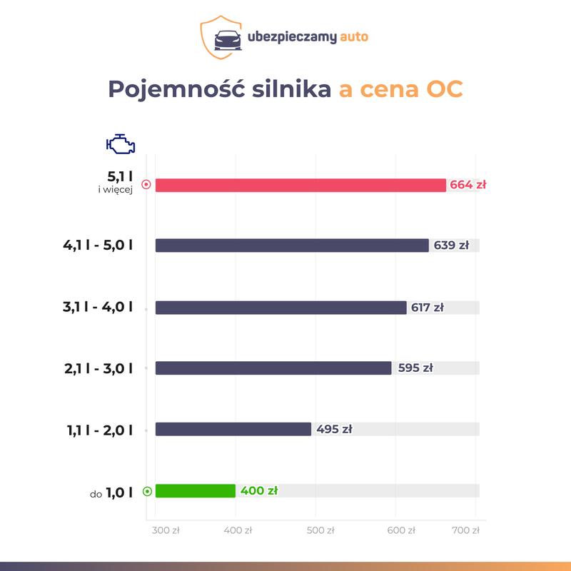 Czynniki wpływające na składkę OC/AC