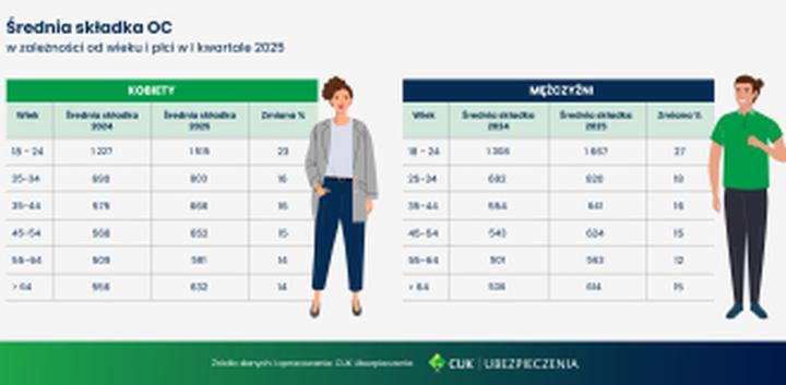Jakie są ceny OC/AC bez zniżek? Sprawdź aktualne stawki!
