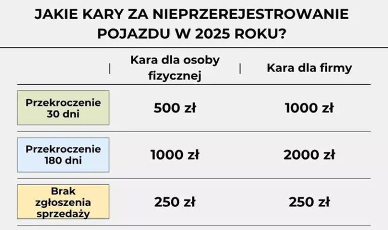 Jakie konsekwencje niesie za sobą nieprzerejestrowanie auta po zakupie?