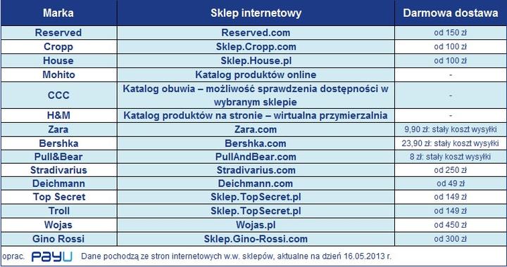 Zmiany dla klientów podczas zakupów