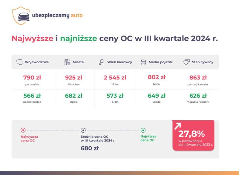 Jak działają zniżki OC