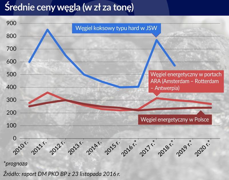Porównanie cen węgla