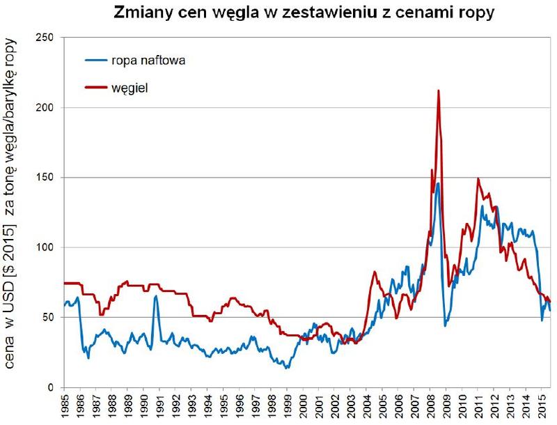 Sezon grzewczy a ceny węgla