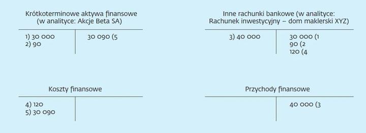 Jak skutecznie zaksięgować zakup akcji w prostych krokach?