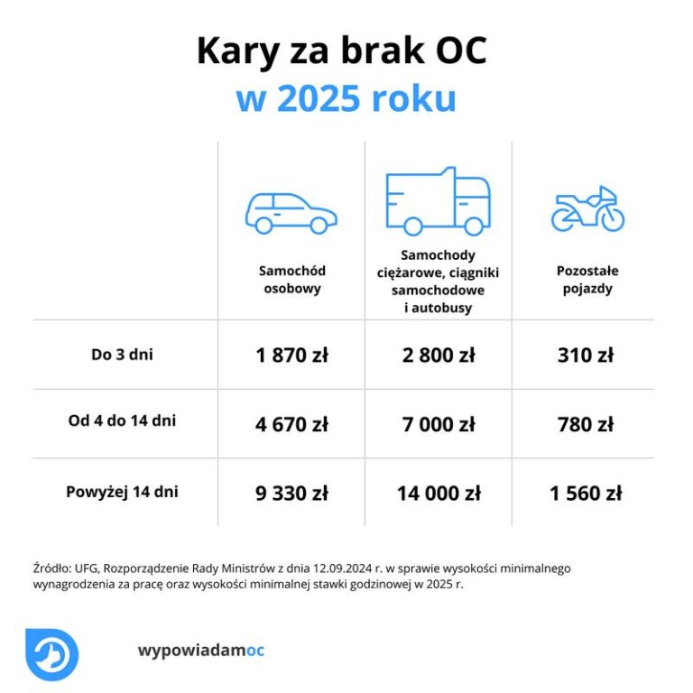 Kiedy zaczynamy tracić zniżki na OC? Sprawdź, co musisz wiedzieć