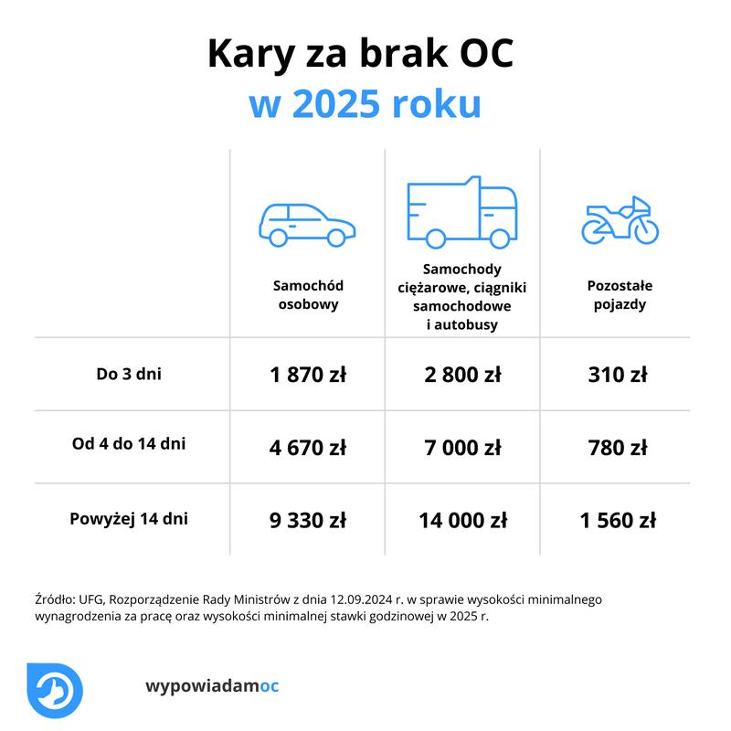 Czynniki wpływające na zniżki OC