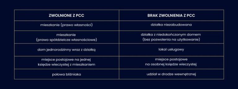 Kiedy płaci się PCC od zakupu mieszkania? Sprawdź, co musisz wiedzieć
