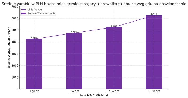 Doświadczenie a zarobki