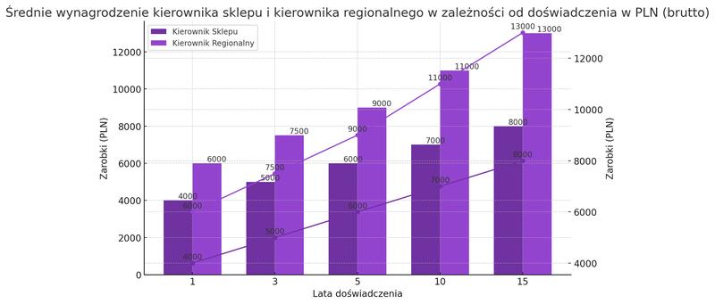 Jakie są zarobki kierownika sklepu w 2026 roku? Sprawdź, ile możesz zarobić!